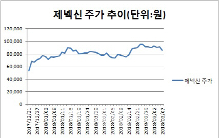 제넥신, 지난해 적자에도 주가 기대감은 여전