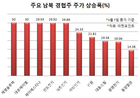 한반도 평화 찾아올까…수혜株 찾기 나선 증시