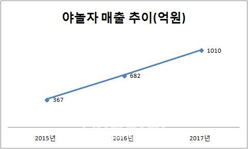 야놀자, 라쿠텐과 MOU..글로벌 여가기업 '도약' 선언