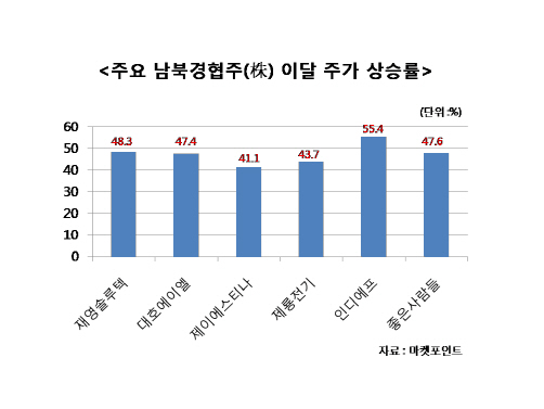 남북 핑크빛 무드에 증시 반등기대 `솔솔`…수혜株 찾아라