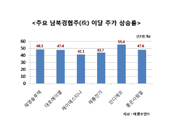 남북 핑크빛 무드에 증시 반등기대 `솔솔`…수혜株 찾아라