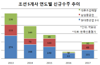 조선·민자발전, 터널 끝 보이는데…“수주·수급 턱 넘어라”