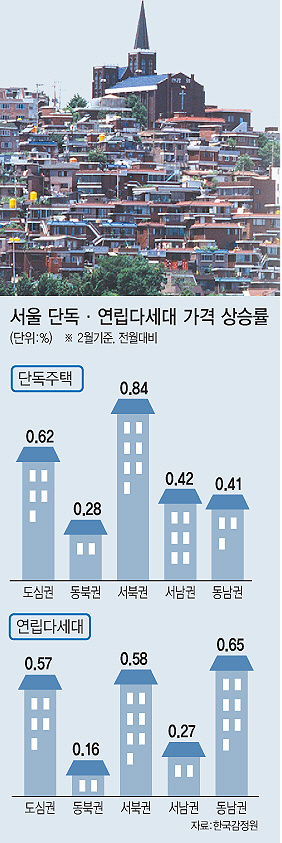 강남 재건축 옥죄니… 강북 단독·연립주택 몸값 '껑충'