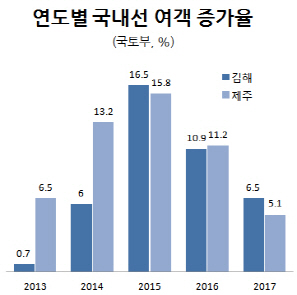 제주·김해공항 대형기 착륙료 추가 감면…좌석난 해소 기대