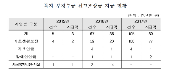 지난해 사회보장급여 부정수급 환수 결정 3만건 육박