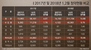 연초 달아오른 청약시장…규제·공급과잉 우려 무색