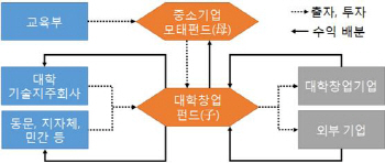 교육부 대학창업펀드 출자…“200억 규모 펀드 조성”