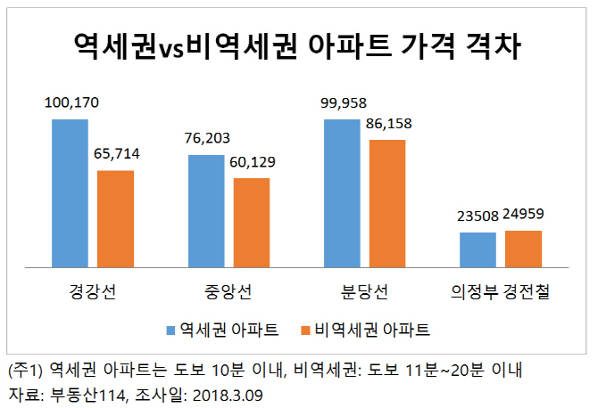 황금노선 '9호선' 제친 가장 집값 비싼 지하철 노선은?