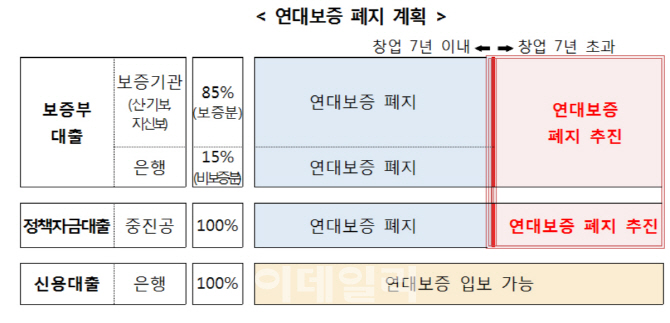 중소기업 공공기관 대출·보증 연대보증 폐지