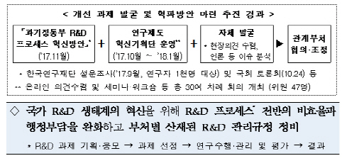 ‘연구중단 허용, 행정전담 인력 배치’…정부, R&D 규제혁파 논의