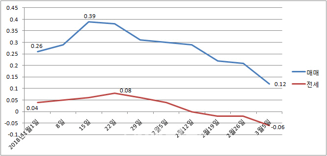 서울 집값 잡히나..매매 상승폭 반토막, 전셋값은 3주째 하락