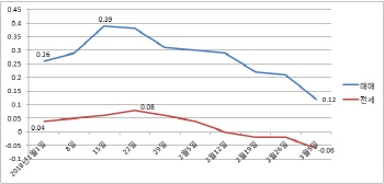 서울 집값 잡히나..매매 상승폭 반토막, 전셋값은 3주째 하락