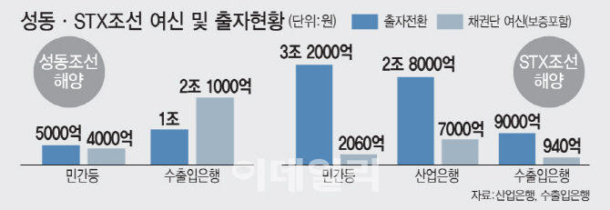 '先 자구계획+後 수주확보' 스피드에…STX조선, 생사 여부 달렸다