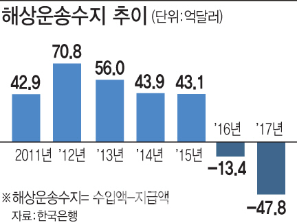 남은 중견조선소 4곳도 "안심하기엔 이르다"