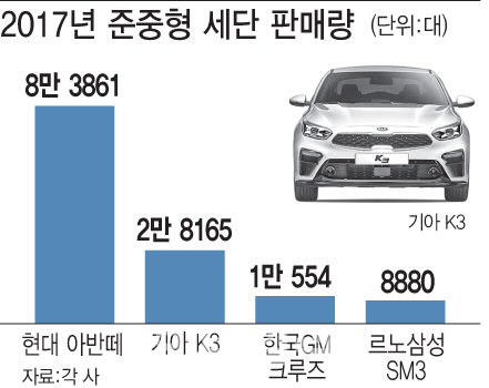 크루즈 빠진 준중형 시장…'올 뉴 K3' 치고 나간다 크루즈 빠진 준중형 시장…'올 뉴 K3' 치고 나간다