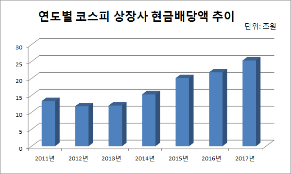[역대 최대 배당]①올해 배당액 `三電 자사주 소각`에 38조 전망