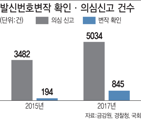 보이스피싱 대포통장 개설 문턱 높였지만…대포폰은 규제 사각지대