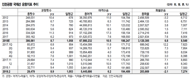 인천공항 제2여객터미널 효과 가시화…항공운송업 긍정적-NH