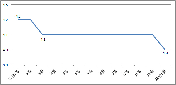 서울 아파트 전월세전환율 4.0%..10개월만에 하락