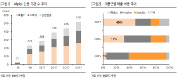 씨젠, 올해 사상 최대 실적 기대…목표가↑-한화