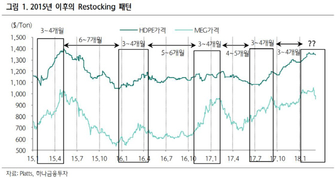 롯데케미칼·대한유화, PBR1배 깨질 상황 아냐..반등 전망