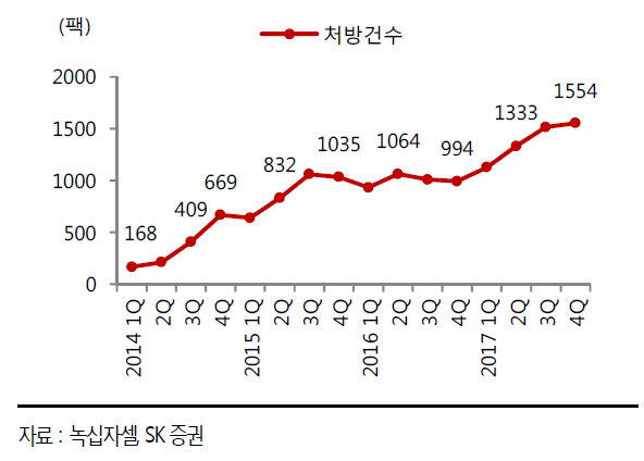 녹십자셀, 이뮨셀-LC 처방 증가로 고성장 지속-SK