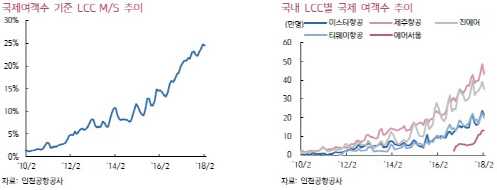 “국제 여객 강세…中 제외한 전 노선 높은 성장률 유지”