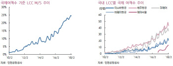 “국제 여객 강세…中 제외한 전 노선 높은 성장률 유지”