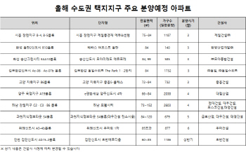수도권 택지지구 5만가구 분양… 위례·과천·검단 등 주목