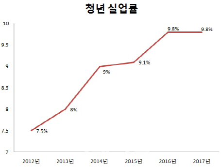 일자리 추경 탄력받나…기재부 "청년실업률 상승"