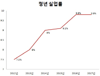 일자리 추경 탄력받나…기재부 "청년실업률 상승"