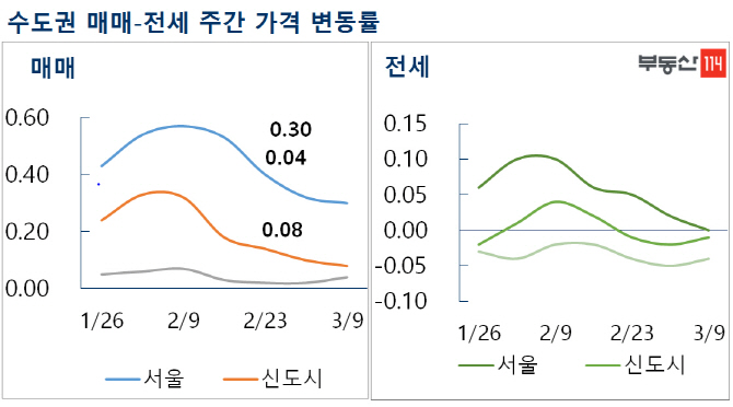 서울 아파트값, 4주 연속 상승폭 축소…전셋값은 보합세로 전환