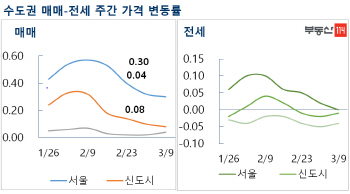 서울 아파트값, 4주 연속 상승폭 축소…전셋값은 보합세로 전환