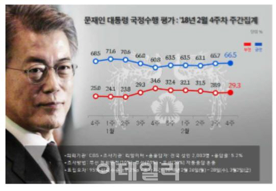 지방선거 D-100…文대통령 지지율 66.5%, 민주 50%