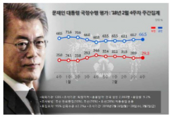 지방선거 D-100…文대통령 지지율 66.5%, 민주 50%