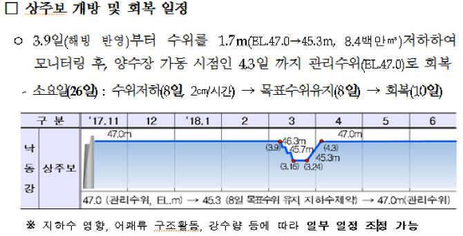 낙동강 상주보 개방…"4대강 사업 상류 모래톱 경관 회복 기대