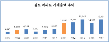 봄바람 부는 김포 주택시장… 새 아파트 평당 1000만원 '훌쩍'