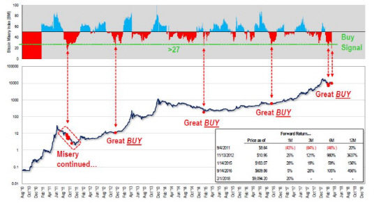 비트코인 매수시점 알려주는 고통지수 첫선…"지금 사야할 때"