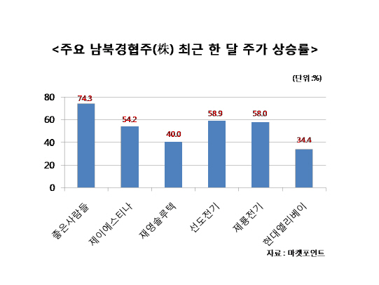 한반도 평화무드 힘받는 증시…주목받는 남북경협株