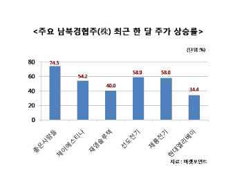 한반도 평화무드 힘받는 증시…주목받는 남북경협株