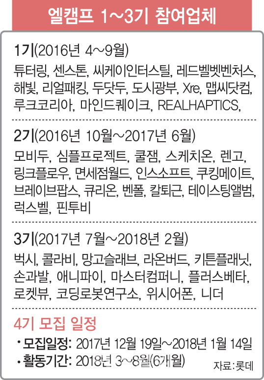 ①"고용은 투자"…롯데액셀러레이터, '상생 일자리' 창출 앞장