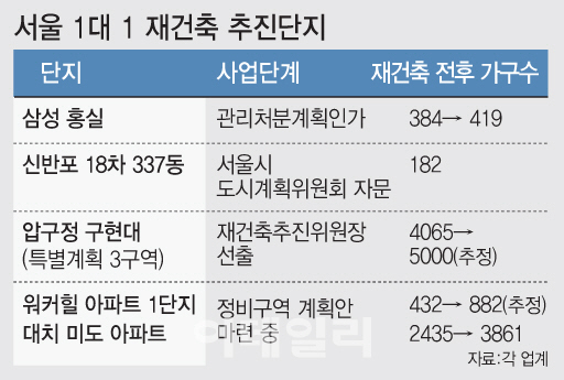 "고품격 유지"..서울 워커힐·미도아파트도 '1대1 재건축'