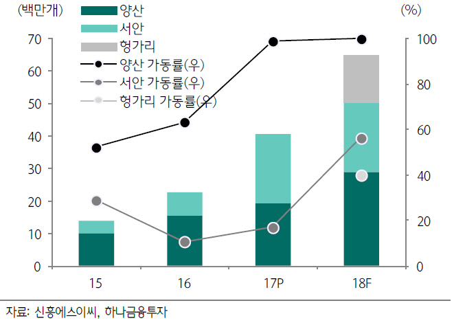 신흥에스이씨, 전기차·ESS성장과 증설 효과 시너지-하나