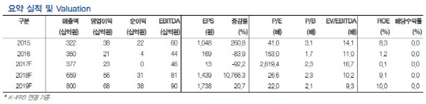 에스엠, 아티스트 활동증가·자회사 실적증대…목표가↑-현대차