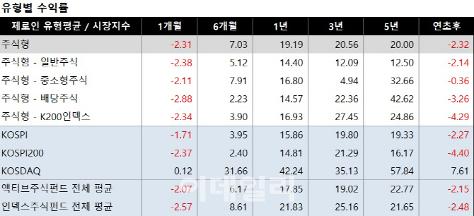 변동성장엔 장사없네…액티브·인덱스펀드 수익률 '지지부진'