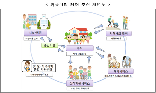 재가·지역사회 중심 사회서비스 제공 '커뮤니티 케어'본격 추진