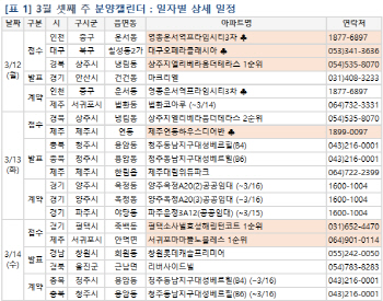 [부동산 캘린더]3월셋째주 분양 전주比 2배…수도권2427가구