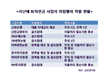 골프접대하고, 대출금리 우대해주고…퇴직연금, 위법행위 2배 증가