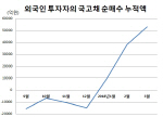 北 위험 완화에…외국인, 올해 韓 국고채 7兆 샀다