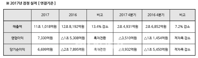 대우조선해양 6년만 흑자전환…"자구계획 이행 효과"